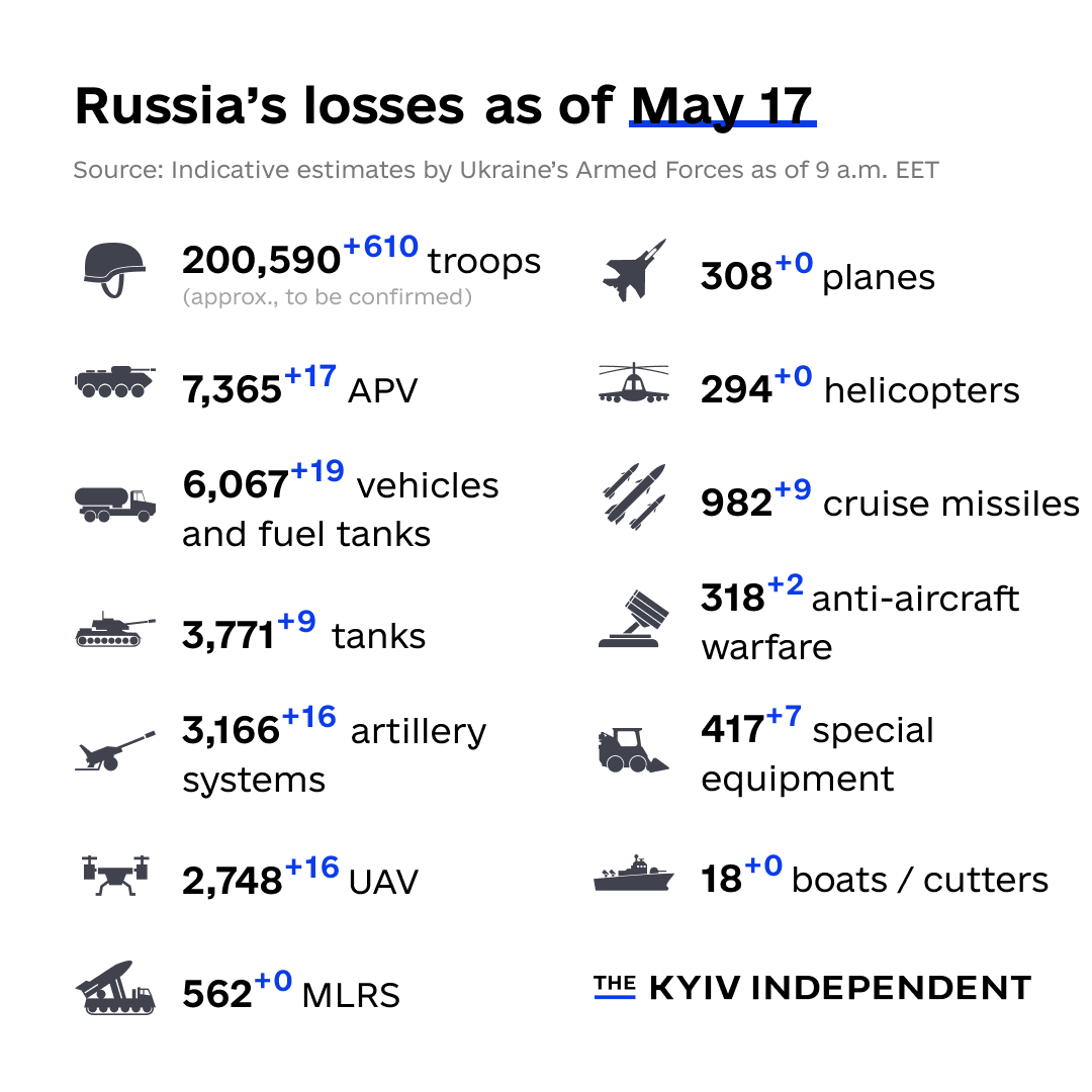 KyivIndependent's tweet photo. These are the indicative estimates of Russia’s combat losses as of May 17, according to the Armed Forces of Ukraine. https://t.co/CoHiT9NJqI