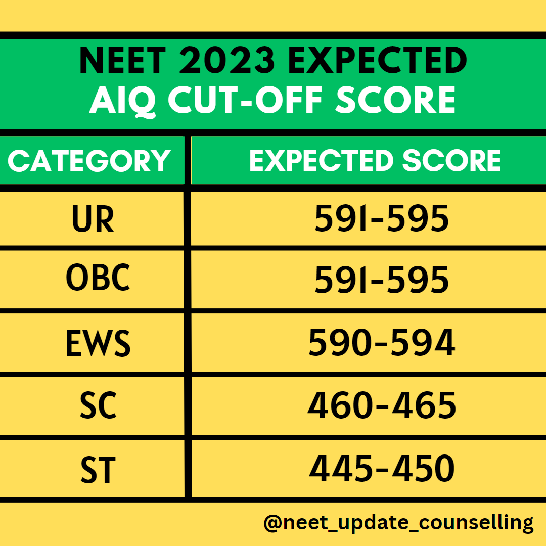 NeetUpdate's tweet photo. If you also want to get daily updates regarding NEET. Follow our Instagram handle:- https://t.co/5xo04CGQx1
#aiims #NEETUG2023 #CongratulationsFreenBecky https://t.co/W9xjL9Xcag