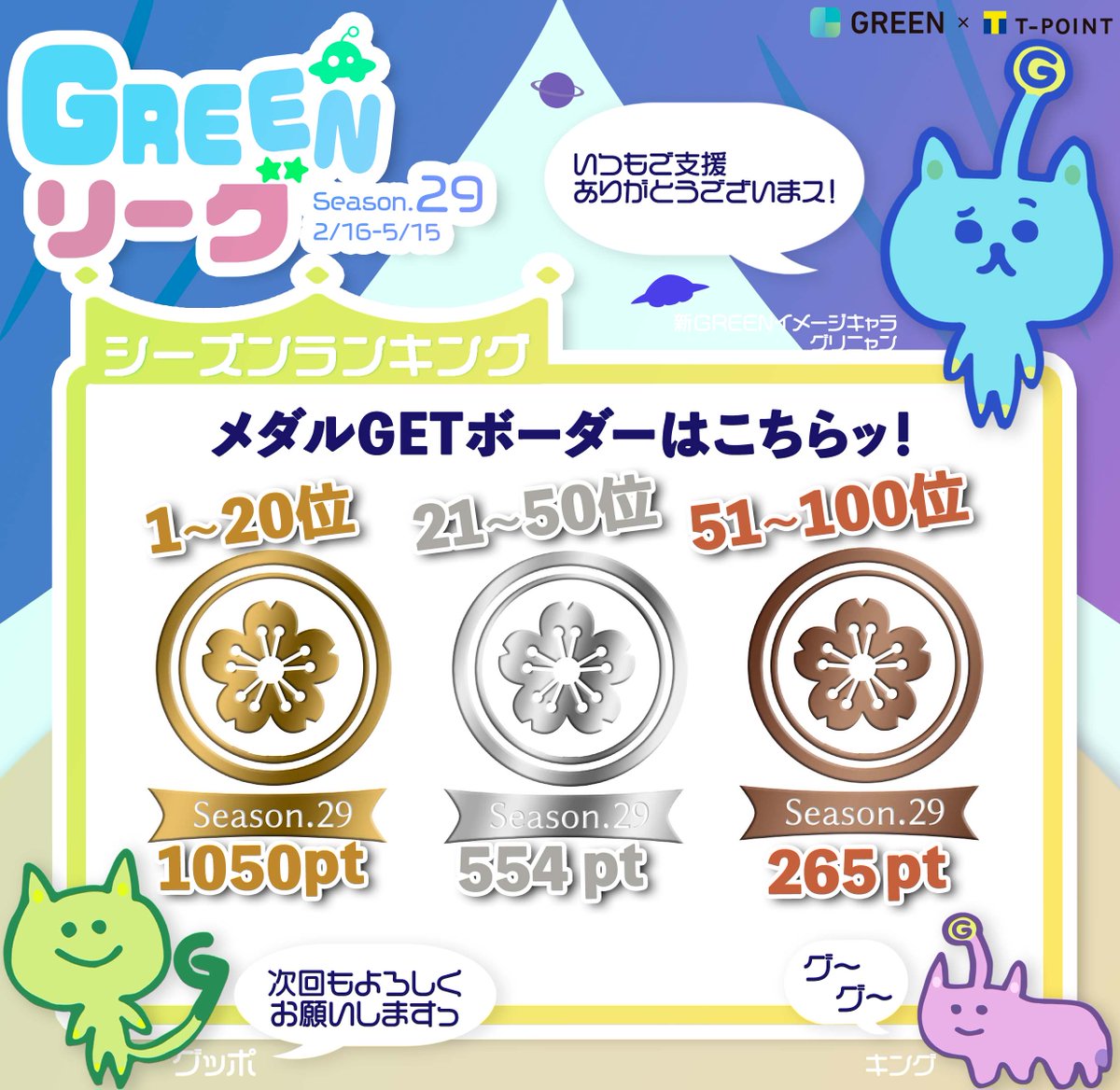 greentpoint's tweet photo. 【🎉シーズンランキング29結果発表🎉】
GREENリーグシーズン29が5/15をもって終了しました！ 各プロジェクト総計ランキング&amp;メダルゲットボーダーはこのようになりました！皆様ご支援ありがとうございます☺️
次回もお楽しみに🙌まだの方はぜひ登録して下さいね✨ https://t.co/KM1ak5lPGw