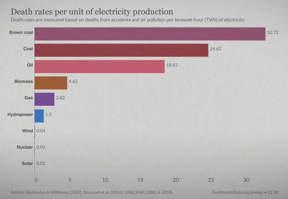 Yes, nuclear energy has risks. But coal, oil, biomass, gas and even hydro kill orders of magnitude more people. It's not even close. 

(source: youtu.be/QzTgZ6kOEM8) 

#sustainability, #energy