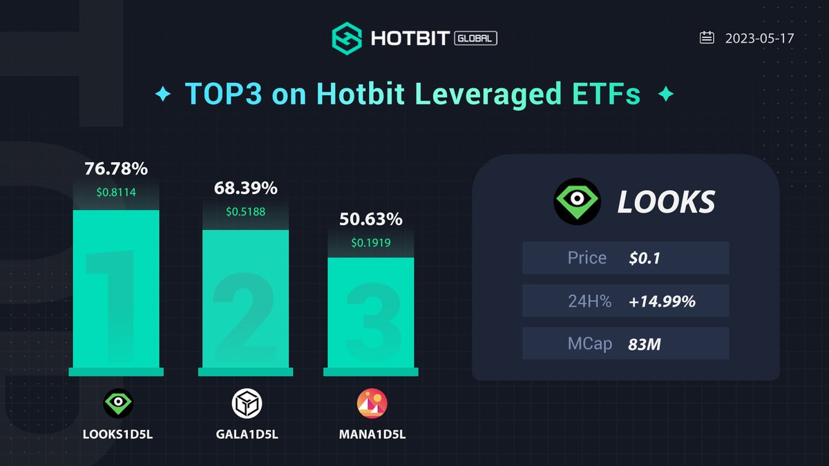 🔔Top3 on #Hotbit leveraged #ETFs today.🔥💥🔥

🥇 $LOOKS  1D5L  📈 76.78%
🥈 $GALA     1D5L  📈 68.39%
🥉 $MANA    1D5L  📈 50.63%

Start your ETF trading:: hotbit.io/exchange?symbo…

#HotbitETF #LOOKS #GALA #MANA #Hotbit #Crypto #cryptocurrency