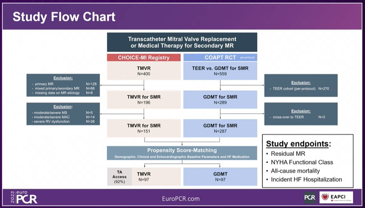 Sticchi_Alex's tweet photo. The rising🌟@SebLudwig1 presented the results of an interesting #PSM on #TMVR 🆚 #MT for #SMR during the #LBT #mitral session at #EuroPCR 2023!!
At #2ys significant #MR⬇️ traslated in:
- #NYHA class improvement (p=0.035)
- NO difference in Mortality BUT LESS #HFH
@PCRonline https://t.co/LhGQseCDMH