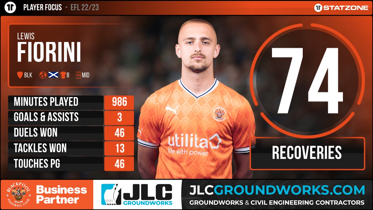 🎉 Happy Birthday, Lewis Fiorini!

We've looked at his <a href="/SkyBetChamp/">Sky Bet Championship</a> stats from the 22/23 season. 👇 #UTMP