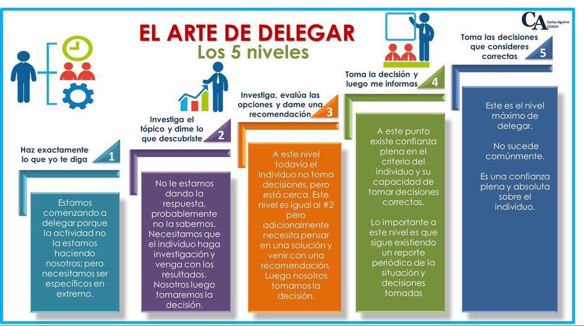 Delegar es una cualidad muy importante para un buen líder, y no el intentar hacerlo todo para asegurarnos de que todo sale bien. Si no te lo crees, mira esta infografía