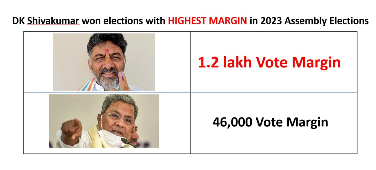 DK Shivakumar won #KarnatakaAssemblyElection for Congress party and also won his seat with highest VOTE MARGIN of 1.2 lakh votes.

No other candidate was able to reach such high share.

Its his time to reap the dividend of being CM of Karnataka.

RaGa/SoGa with 'No Position' in