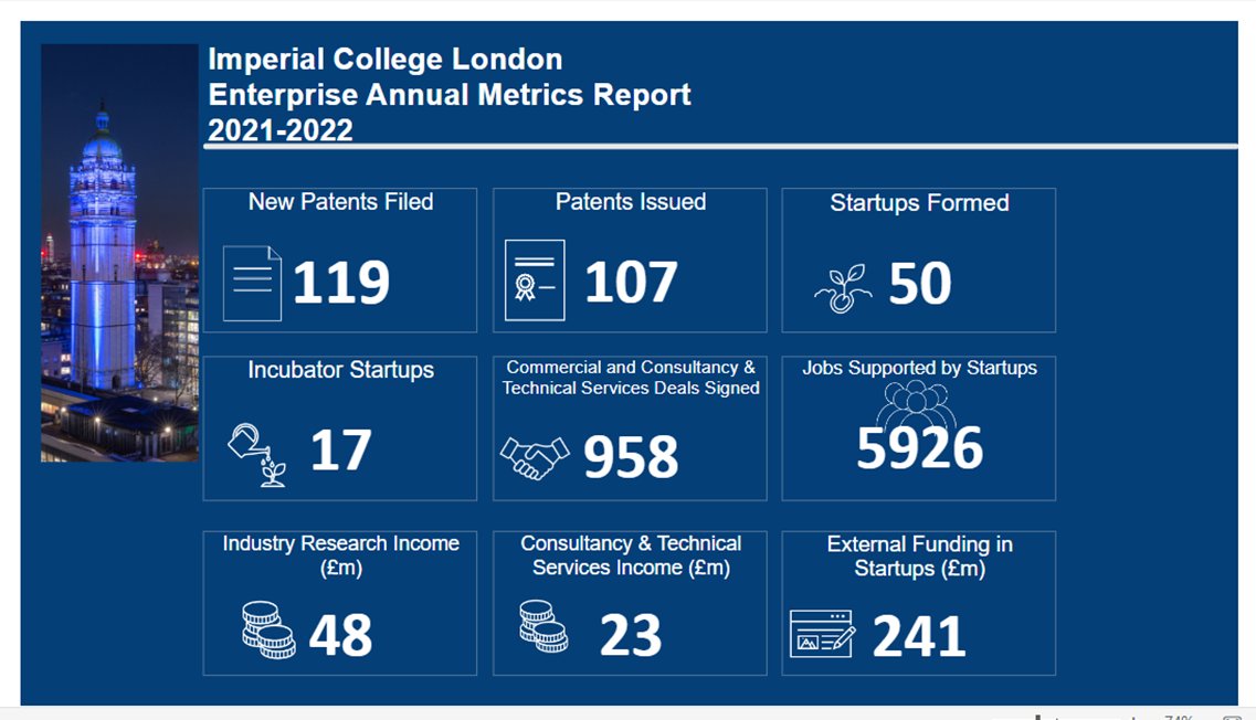 Almost 6,000 jobs supported by our #InventedAtImperial startups by the end of last year, and more than 950 commercial and consultancy agreements signed. And just the £241 million of investment into #OurImperial companies...hubs.ly/Q01M3ljQ0 @imperialcollege @consultimperial