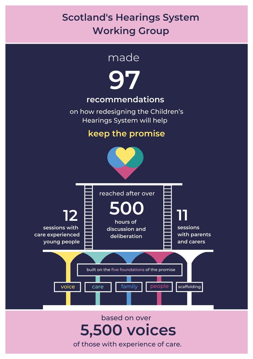 The Hearings System Working Group ‘Hearings for Children: The Redesign Report’ is due to be published next week. The final recommendations were informed by an extensive engagement and collaborative redesign process, which we have been a part of.
#HearingsForChildren