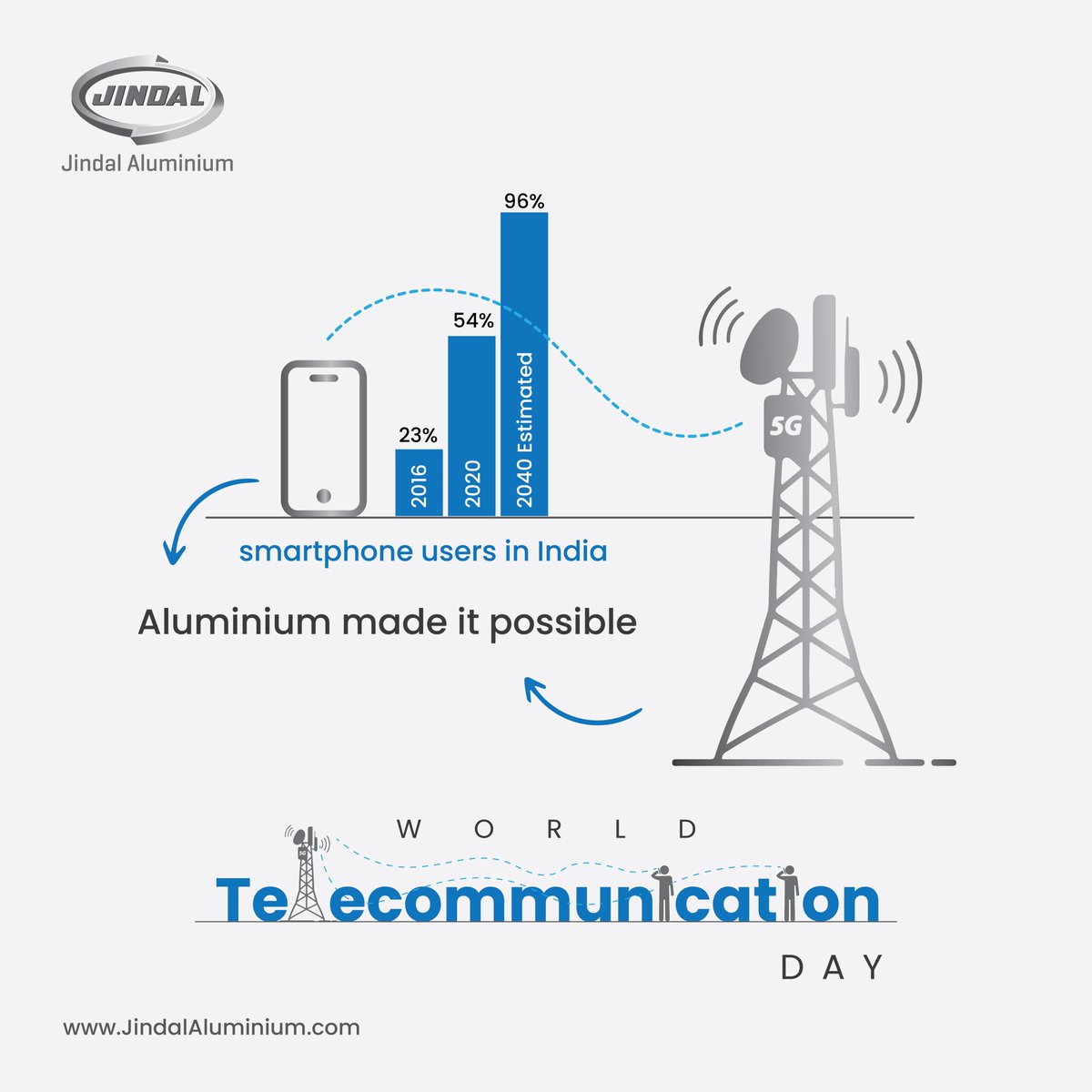 jindalaluminium's tweet image. From high-speed data cables to sleek smartphones 📲, aluminium is a critical component in the technology that keeps us connected.

Let&apos;s stay connected and keep the world 🌍 moving forward!

#WorldTelecommunicationDay #JindalAluminium #Connectivity #Jindalaluminiumone