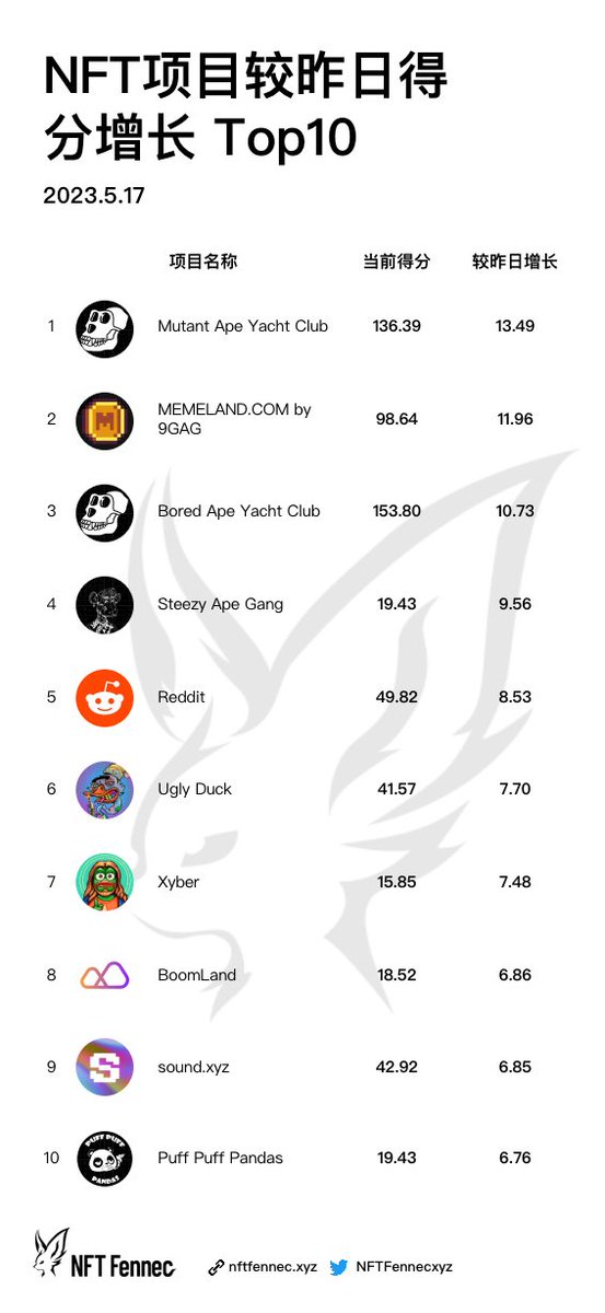 NFTFennecxyz's tweet photo. 【23.05.17】NFT项目较昨日得分增长 Top10

1）Mutant Ape Yacht Club @BoredApeYC
2）https://t.co/WjUgEpU4vz by 9GAG @Memeland
3）Bored Ape Yacht Club @BoredApeYC
4）Steezy Ape Gang @steezyapegang
5）Reddit @Reddit

🔎更多详细数据欢迎访问：https://t.co/1uQqfcrGcO
#NFTFennec #NFT https://t.co/YRJWxzMIni