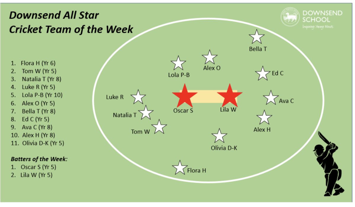 DownsendSport's tweet photo. Say HELLO to your DOWNSEND Cricket Team of the Week π π πͺ
An awesome effort from everyone selected!! π π
WELL DONE! π€©π€© #RESPECT #DOWNSENDSPORT https://t.co/rdyjdroqL6