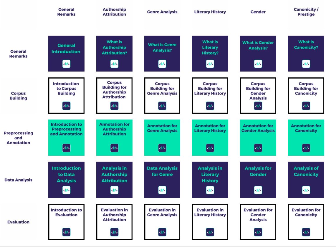 🧨⚡️Check out a brand new #CLS resource! This survey of methods and issues breaks down:
➡️Authorship Attribution
➡️Genre Analysis
➡️Literary History
➡️Gender Analysis
➡️Canonicity / Prestige
🤯🤯🤯
clsinfra.io/resources/d3-2…