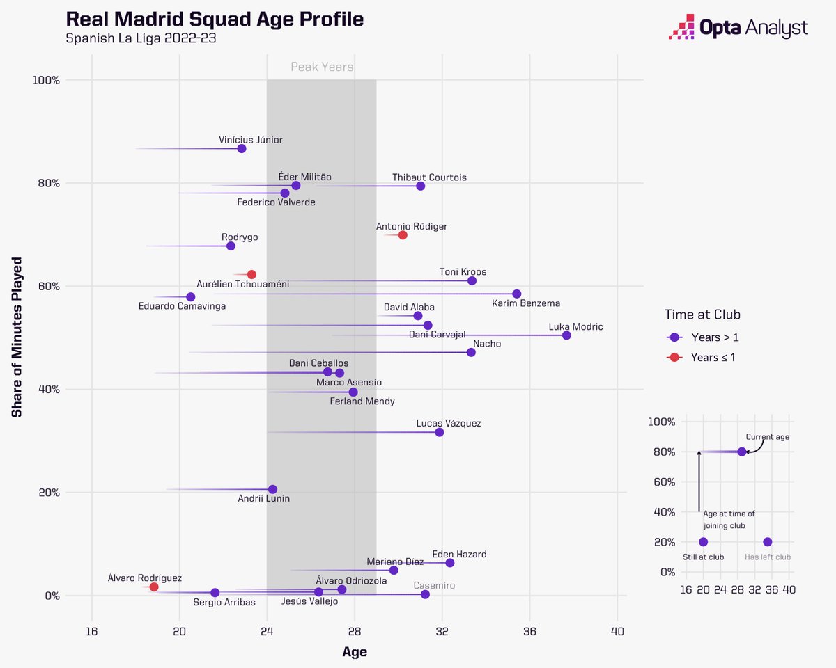 robbiejdunne's tweet photo. The talent in that top left corner for Real Madrid is mad. Six players who could become the best in the world at their positions and majority of them not even in their prime yet. https://t.co/yal2yCopjR