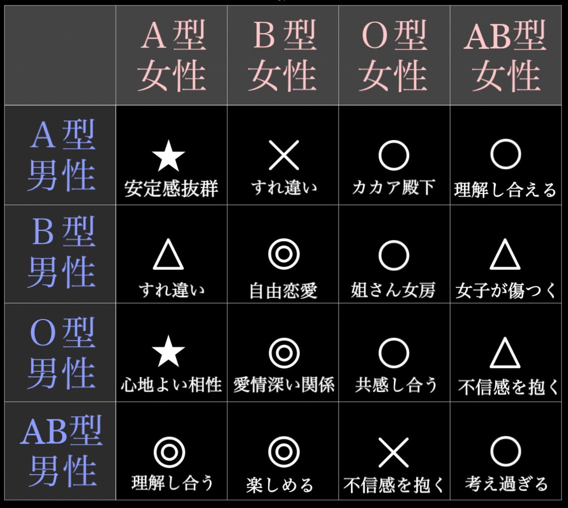 Post by 宮 on X: 血液型相性早見表