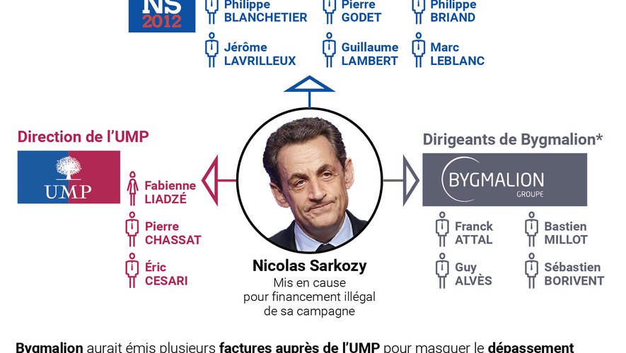 ValryLeBourg's tweet photo. @geopolitis #SarkozyGate
Il continue à faire l'idiot en attendant les autres condamnations. 🤔 https://t.co/f2RBWyfhSk