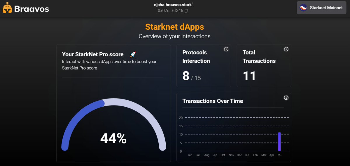 ojsha01's tweet photo. I have just submitted my Starknet Pro Score to compete for a coveted #OGRole ! 🏆 

Thanks to #braavoswallet, my exploration journey on #Starknet has been fun! 🤩 It was easy to access all the verified dApps! 

Join the fun and participate too!👇 
https://t.co/4XfDVvYkL2 https://t.co/IX2b8K8Xwa