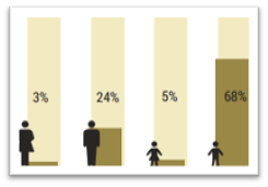 KeeranOD's tweet photo. Today the @osce_cthb are speaking to the @Eurochild_org network on addressing child trafficking. Children represent almost 1 in 3 of all #traffickingvictims for sexual exploitation. Girls represent 27% of the total and boys represent 5%. https://t.co/dHeQvatvnv