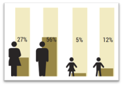 KeeranOD's tweet photo. Today the @osce_cthb are speaking to the @Eurochild_org network on addressing child trafficking. Children represent almost 1 in 3 of all #traffickingvictims for sexual exploitation. Girls represent 27% of the total and boys represent 5%. https://t.co/dHeQvatvnv