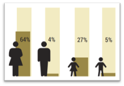 KeeranOD's tweet photo. Today the @osce_cthb are speaking to the @Eurochild_org network on addressing child trafficking. Children represent almost 1 in 3 of all #traffickingvictims for sexual exploitation. Girls represent 27% of the total and boys represent 5%. https://t.co/dHeQvatvnv