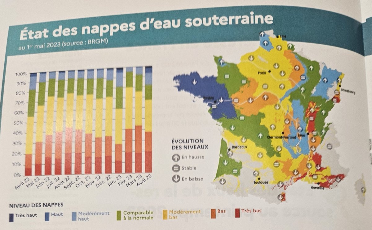 La sécheresse des nappes est toujours PREOCCUPANTE : les 🌧️ de mars-avril (et mai) arrivent trop tard. Elles n'ont pas/peu d'impact sur les nappes.
➡️68% à un niveau insuffisant
➡️2 fois + de nappes à des niveaux inquiétant qu'avril 2022 (l'été n'est même pas encore passé !).