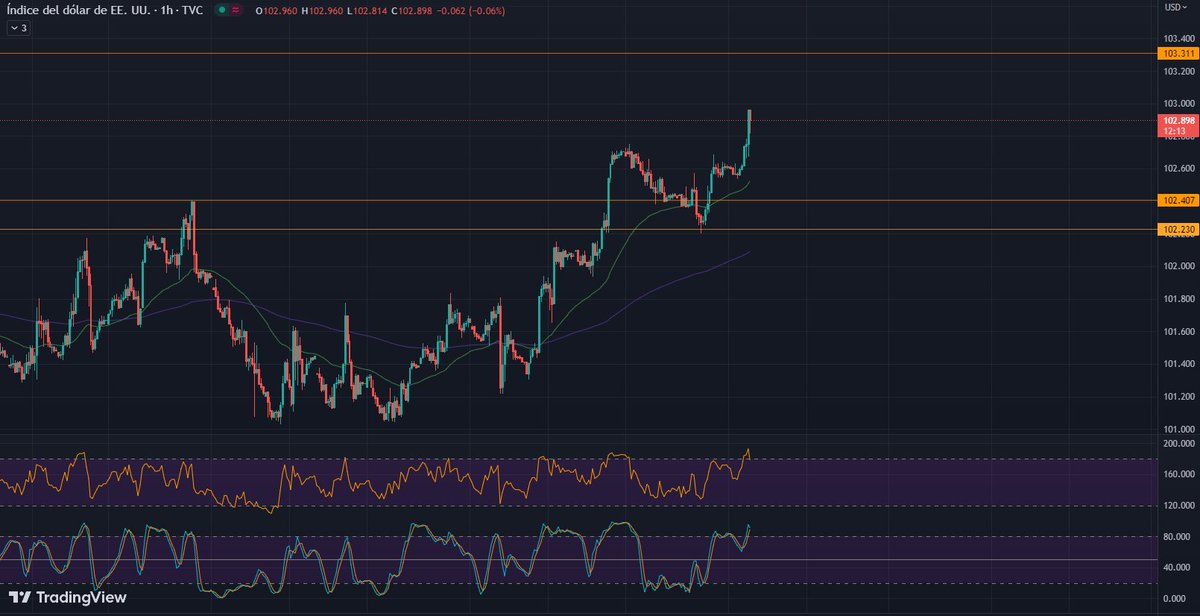 Meganaut_'s tweet photo. Datos con volatilidad a lo largo del día, $DXY estructura alcista clara y vía libre hasta los 103, $BTC ha tirado hasta 27300 ahora parece que comienza a salirse del pequeño rango de estos días, espero una caída en BTC. Ver antes una liquidación de early shorts me parece probable https://t.co/fqEhNG9Fz2
