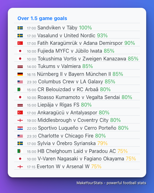 Football Stats - Best Teams and Leagues For BTTS, Over/Under 2.5