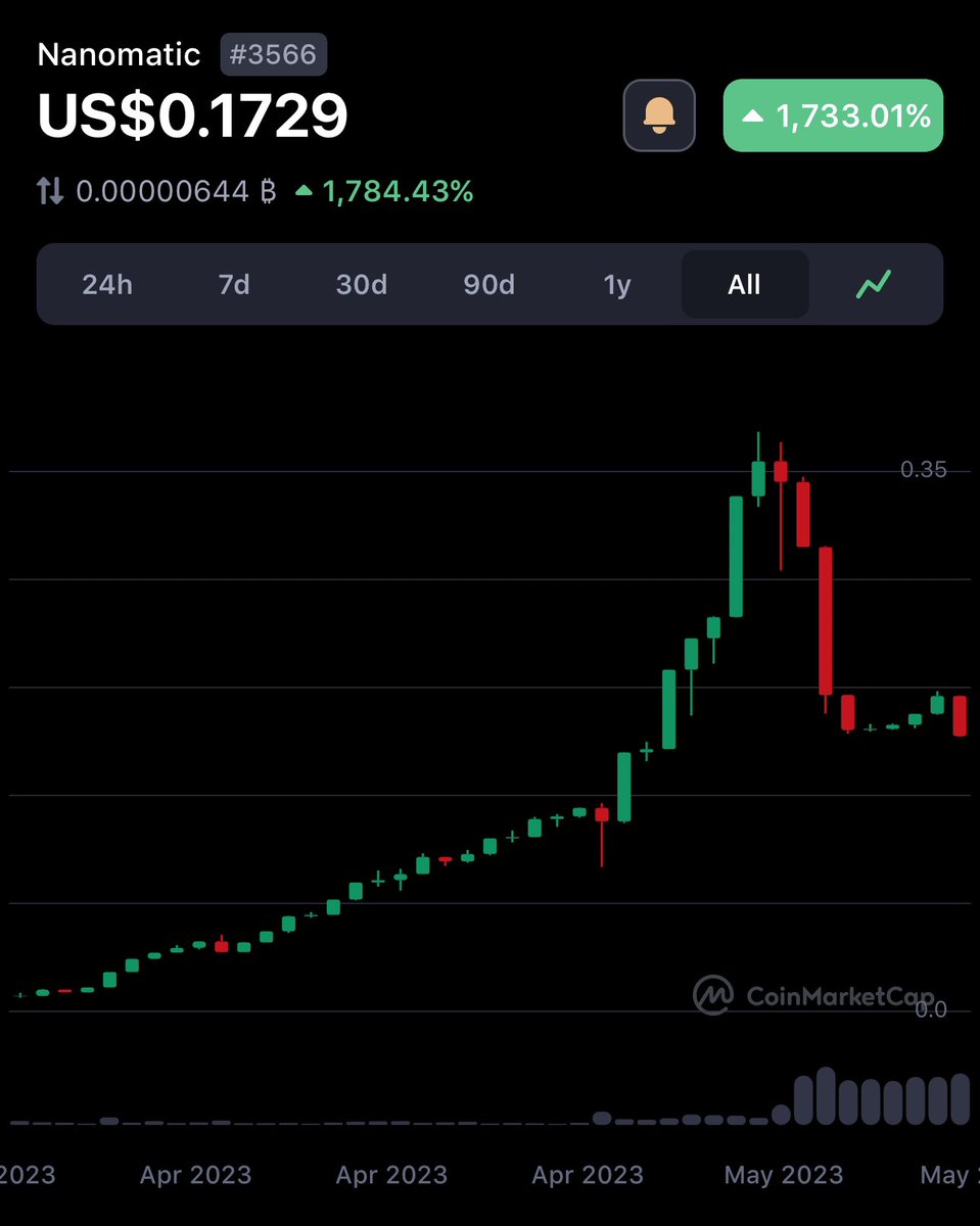 Patimoon78's tweet photo. Today, #NanoMatic is celebrating a 2 months in operation! 

Still very bullish on this chart and the project, now is a great opportunity to get in! 

Make sure to tune in our space friday, nice news coming in! 
@NanoMatic_  #BSCGemAlert #optdex #Polygon #MATIC https://t.co/E24gApZi9Z