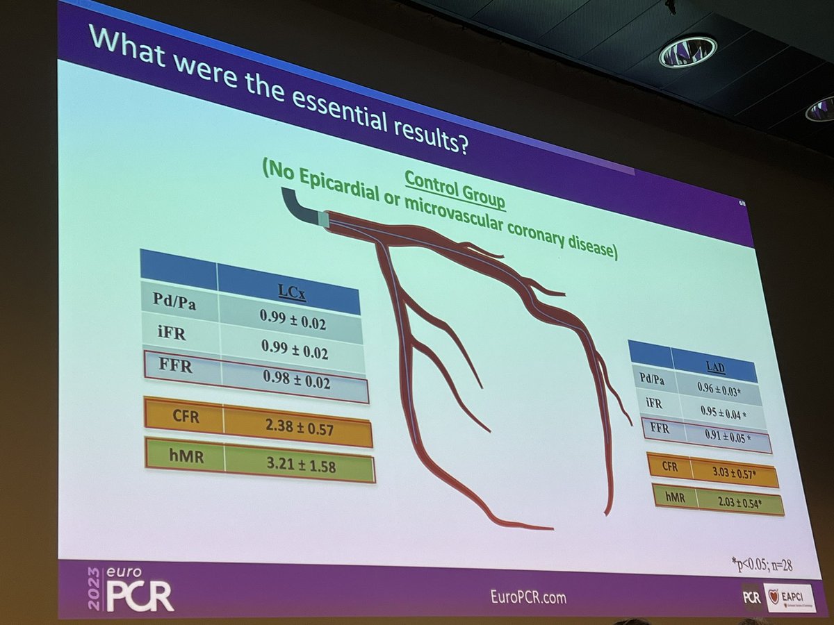 monaltiren's tweet photo. #EuroPCR 2023
#CoronaryPhysiology
#PCRsGotTalent
Dr Coen Boerhout
Dr Ozan Demir
Go with the flow:
#HSR
#HMR
🤔 But that DOPPLER wire… https://t.co/RHaPouxHyZ