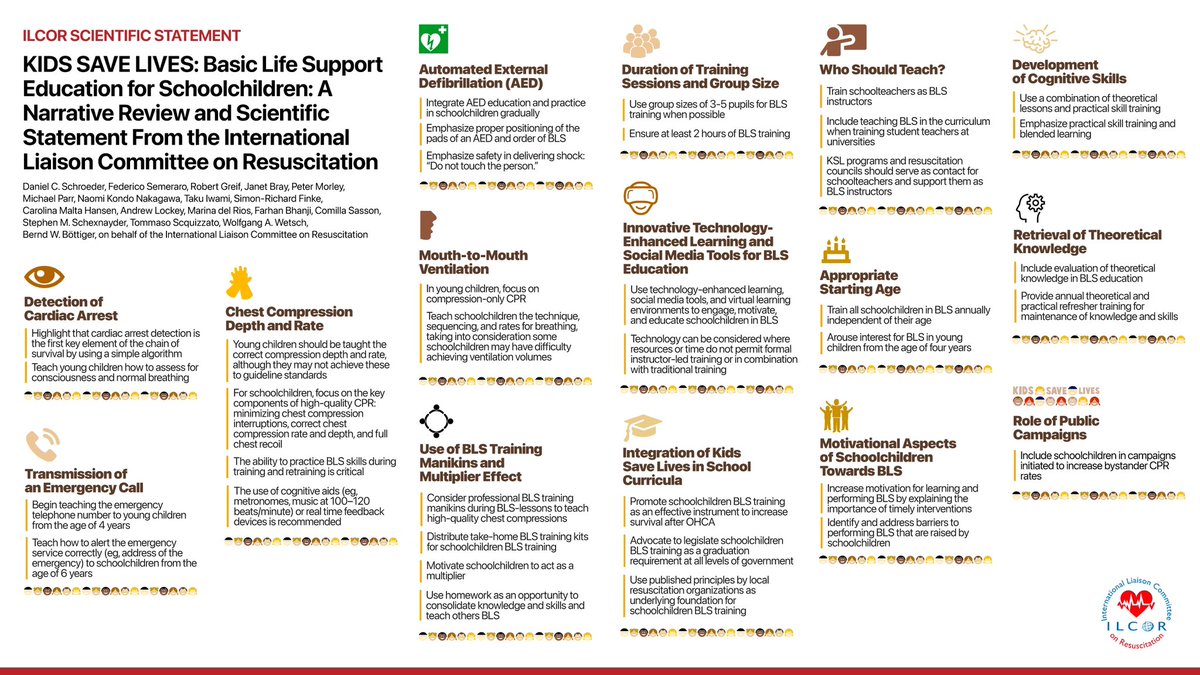 New ILCOR KIDS SAVE LIVES Scientific Statement
BLS training in schoolchildren has the potential to educate whole generations to respond to OHCA and to increase survival
What are the best practices?
Circulation 👉 bit.ly/3o7kY5e
Resuscitation 👉 bit.ly/3IirPiS