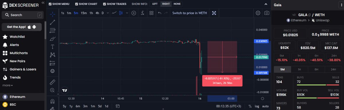 CRYPT056's tweet photo. The #GALA token failed by 90 at night%
And all because the team has updated the contract. And old tokens were drained onto #Dex
The most nimble of the arbitrageurs were able to earn more than one thousand dollars at this event. #GALAv2 #crypto #nft #Bitcoin https://t.co/z1yz2mTW55