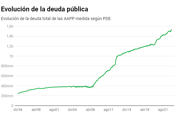 Pepolape's tweet photo. A pesar de no haber deflactado impuestos y a haber recaudado mucho más de lo que se esperaba por este motivo, a pesar de los 40.000 millones que han "disipado" entre los presupuestos, España supera récord de deuda 1.535Billones 

Todo va bien.

Terrazas llenas. https://t.co/i1zENC4v3H
