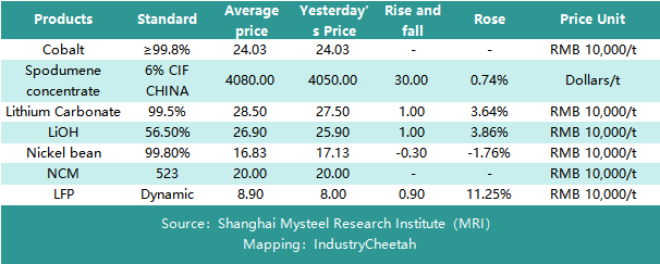 Let's take a look at the prices of #lithium battery components in the Chinese market today!