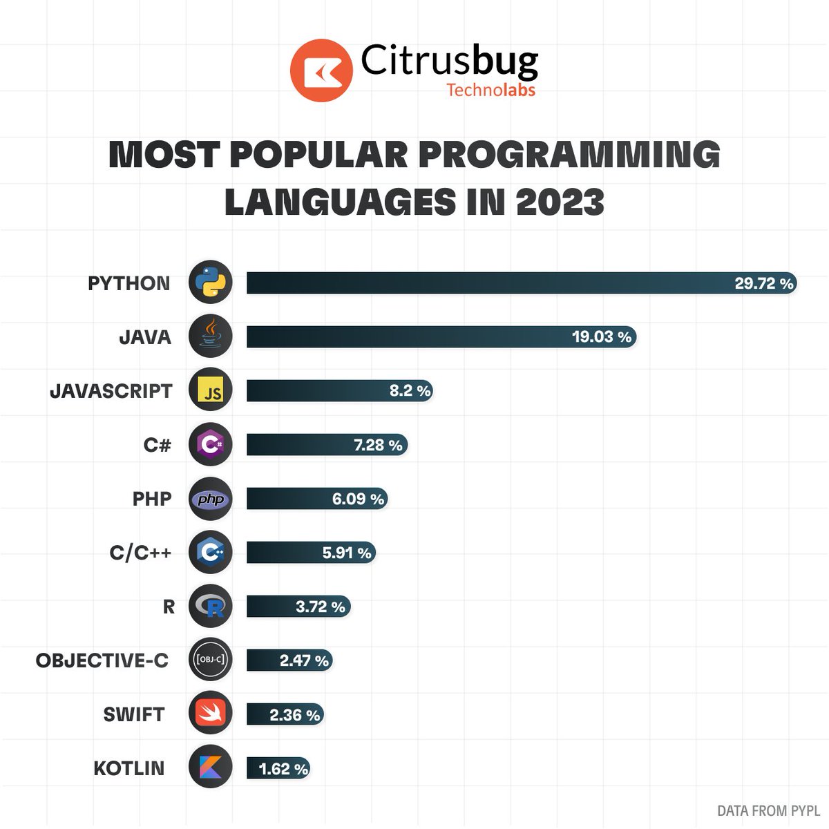 The most popular programming languages to anticipate in 2023 are shown in the picture! 💻🌟

#CodingTrends #TechRevolution #ProgrammingLanguages #coding #programming #2023trends