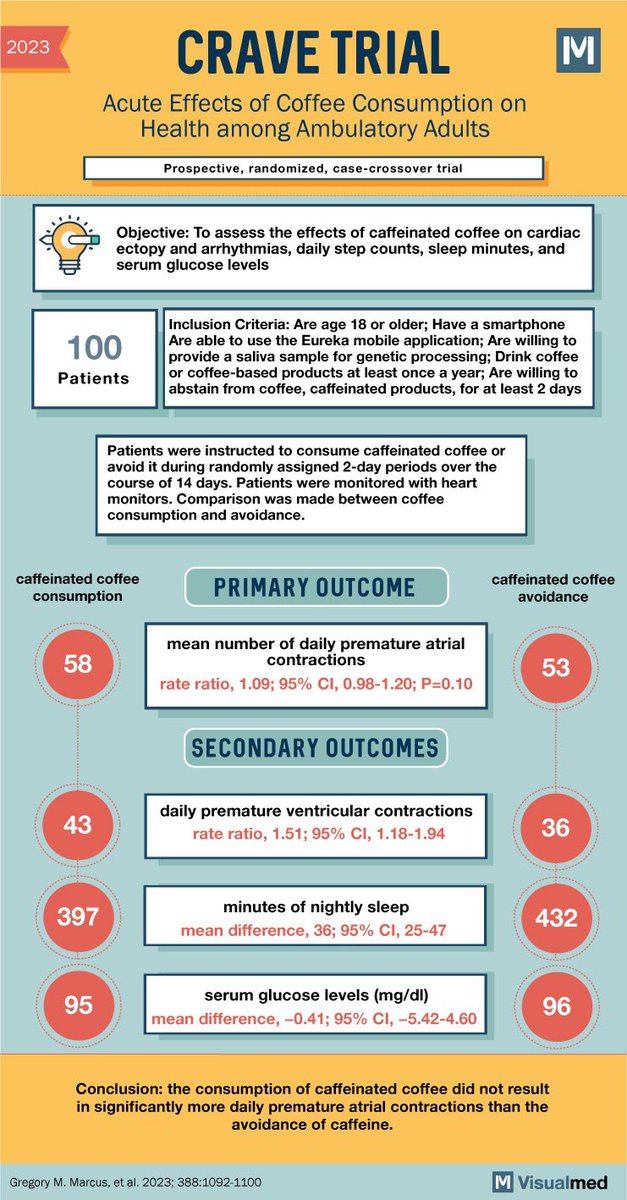 Does ☕️ increases the risk of PACs or PVCs? Check out the results of CRAVE trial!