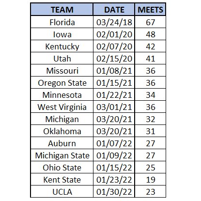 .<a href="/NCAA/">NCAA</a> WAG w/ longest streaks of 49+ on FX. (ranked by last sub-49 date)

<a href="/GatorsGym/">Gators Gymnastics</a> <a href="/IowaGymnastics/">Iowa Gymnastics</a> <a href="/UKGymnastics/">Kentucky Gymnastics</a> <a href="/UtahGymnastics/">Utah Gymnastics</a> <a href="/MizzouGym/">Mizzou Gymnastics</a> <a href="/BeaverGym/">Oregon State Gymnastics</a> <a href="/GopherWGym/">Minnesota Women’s Gym</a> <a href="/WVUGymnastics/">WVU Gymnastics</a> <a href="/UMichWGym/">Michigan Women’s Gymnastics</a> <a href="/OU_WGymnastics/">Oklahoma Women's Gym</a> <a href="/AuburnGym/">Auburn Gymnastics</a> <a href="/MSU_Gymnastics/">Michigan State Gymnastics</a>  <a href="/OhioStateWGYM/">Ohio State Women's Gymnastics</a> <a href="/KentStGym/">Kent State Gymnastics</a> <a href="/uclagymnastics/">UCLA Gymnastics</a>