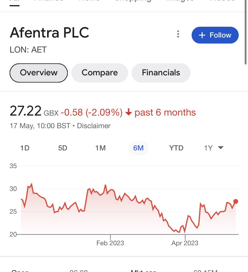 TheAngelofAIM1's tweet photo. #AET - I still can’t believe people aren’t cottoning on to how much of a low risk bargain this is. 

One of the easiest investment plays on AIM atm. https://t.co/uOCKrEMfXw