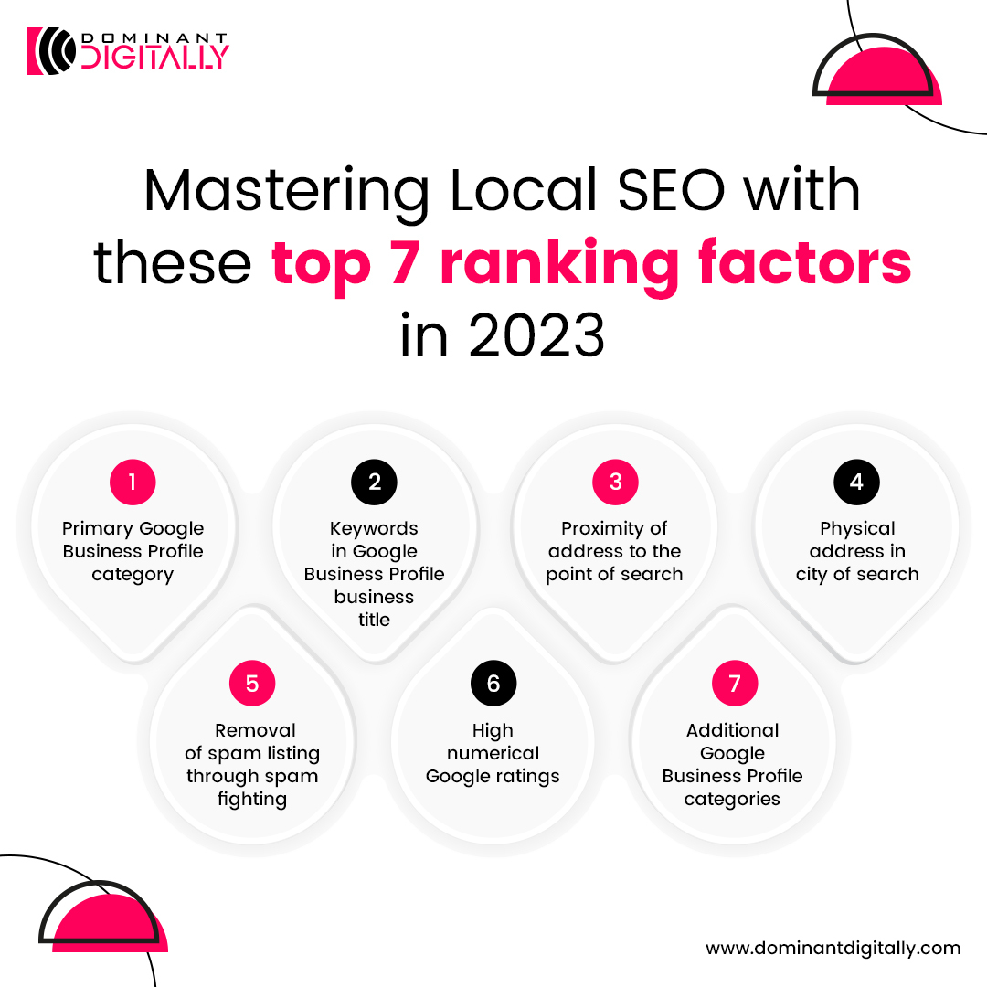 🔥 want to Unleash the power of #localSEO?

🚀Let's elevate your local presence and dominate the #searchresults with these top 7 #ranking #factors in 2023💥
.
.
.
.
.
.
.
#searchranking #SearchRankings #onlinereputation #googlemybusiness  #GMB #gmbseo #localbusinesses  #seo