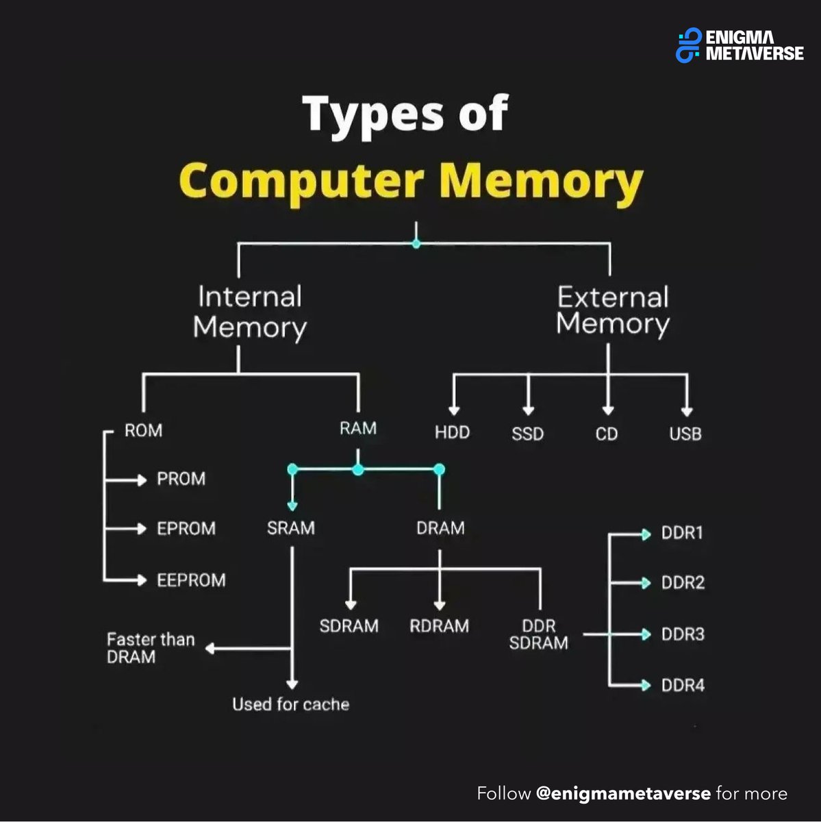 EnigmaMetaverse's tweet image. Types of Computer Memory
#computerram #pcram #computer #pcbuild #computerrepair #pc #pcgamingsetup #computerparts #pcgaming #computerhardware #pcbuilder #computerpartsforsale #technosmartsolution #pcgamingsetups #pcsetups #pcbooster #technosmartsolutionproducts
