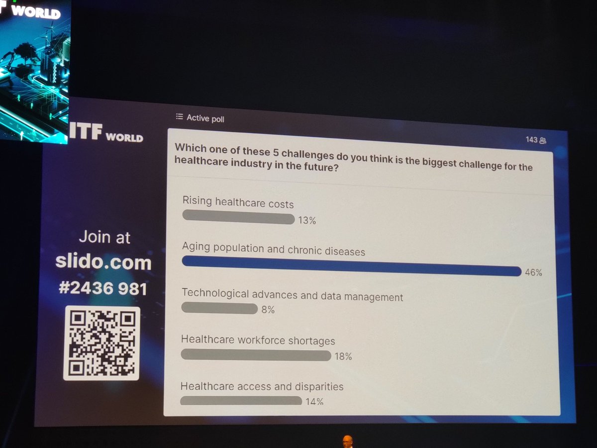 The biggest challenge for the healthcare industry according to the <a href="/imec_int/">imec</a> ITF audience is the aging population &amp; chronic diseases #behealth