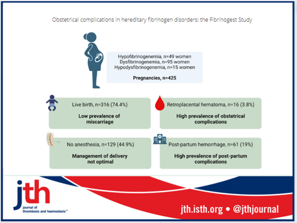 JTHjournal's tweet photo. Hugon-Rodin et al report that #pregnant women 🤰with #fibrinogen disorders have similar rate of healthy birth compared to general population BUT high risk of placenta abruptio &amp; PPH.
@aurelebre @Hopitaux_unige
https://t.co/kYPq2Ahsk1 https://t.co/K4CQ2F16PQ