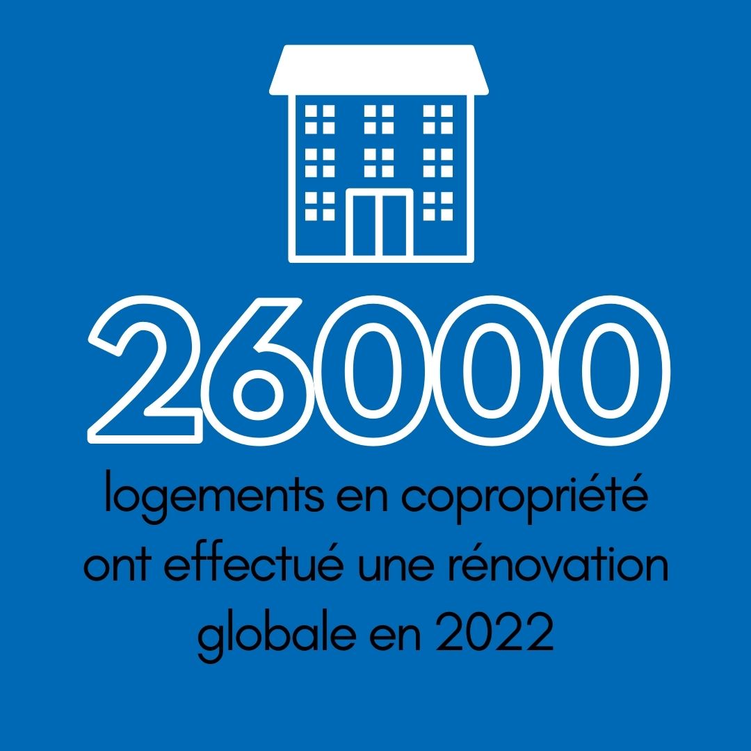 VekaFrance's tweet photo. Quels ont été les chiffres de la #rénovation en 2022 ?

Pour les copropriétés, elles sont 65% à avoir entrepris des travaux de rénovation globale plutôt qu'un mono-geste l'an passé.

#copropriete #immobilier https://t.co/39AKtWcQUK