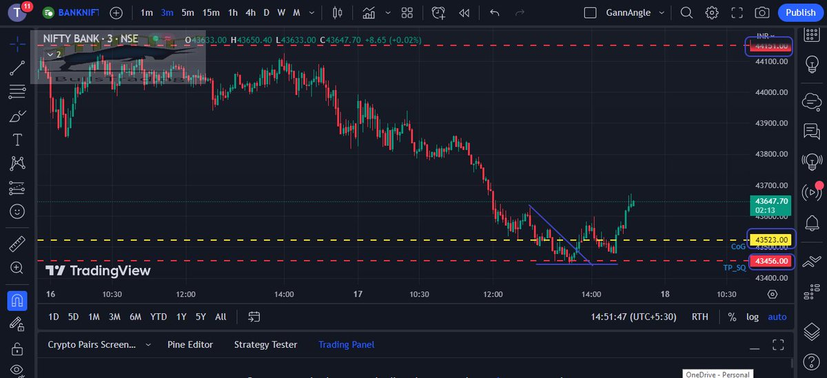 Bullstrading's tweet photo. Does anyone remember the lvl of 43456 which was shared here on Apr28th?
Just check where it stopped today after a massive fall from 44151
One picture  is worth a 1000 words...
#banknifty 
#GANN 
#TimeCycle
#TimePriceSquaring https://t.co/ZTPpKCiPzc