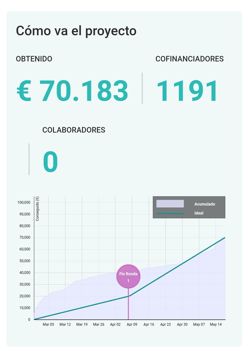 Millones de gracias peña!! Hemos llegado al objetivo gracias a las donaciones de casi 1200 personas y la difusión y apoyo de cientos de miles! Ha quedado claro que #FraguasLibertad porque #RepoblarNoEsDelito 
Gracias otra vez y seguiremos luchando por un mundo rural y vivo!!