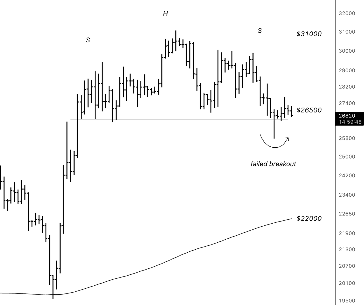 crypto_birb's tweet photo. We're all addicted to patterns, but it's fine. Let me explain:

1. We desire patterns.

We tend to find patterns, even in random data. Traders create superstitions based on false observations, seeking connections where they may not even exist.

2. Saliency.

Our tendency to look backward and expect the future to mirror the past hinders our ability to recognize when old patterns no longer exist. Our cognition is selective.

3. We are all addicts.

Studies show our brains release dopamine (a hormone of happiness) when we repeat past actions or recognize patterns. That creates a desire for those actions, overriding cognitive reasoning.

4. Anchoring effect.

If many traders think magically and wait to buy $BTC at $22000 (round number), using a frame of reference given, e.g., by SMA200, they will remove higher bids, creating "air pockets" in the orderbook. In turn, that will reduce local demand and can encourage the prices to fall. Eventually, the prices can gravitate in that direction.

5. Evidence.

In the world of noise, chaos, and behavioral biases, being profitable depends on relying on facts & numbers. Hence, pattern and trend analysis must be based on evidence alone. Isn't it all beautiful?

6. Congratulations

If you're reading this line, well done. It means that you are persistent and have given yourself a better chance of winning now. Not everyone will make it, but you can. Let's see how many winners we have. 

Drop a like and comment once read👊