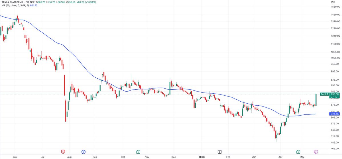 #TanlaPlatforms roaring with 10% gains 🚀