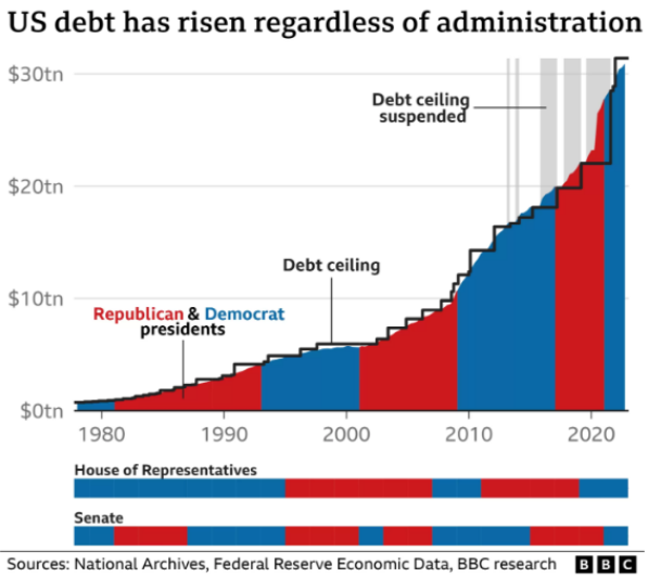 The U.S. national debt has grown 5,000 times in 106 years.