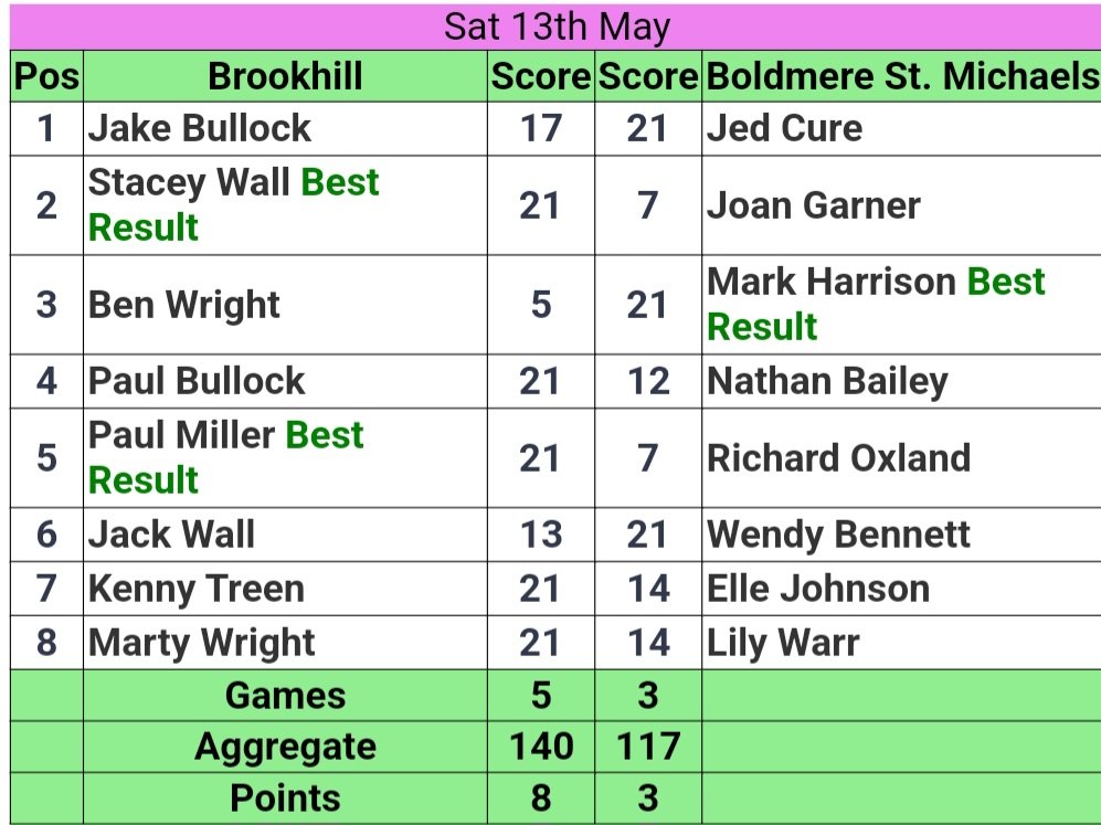 BrookhillBC's tweet photo. Great results for all 3 Saturday teams this past Saturday 🙌🙌🙌 https://t.co/oEH07LHS8L