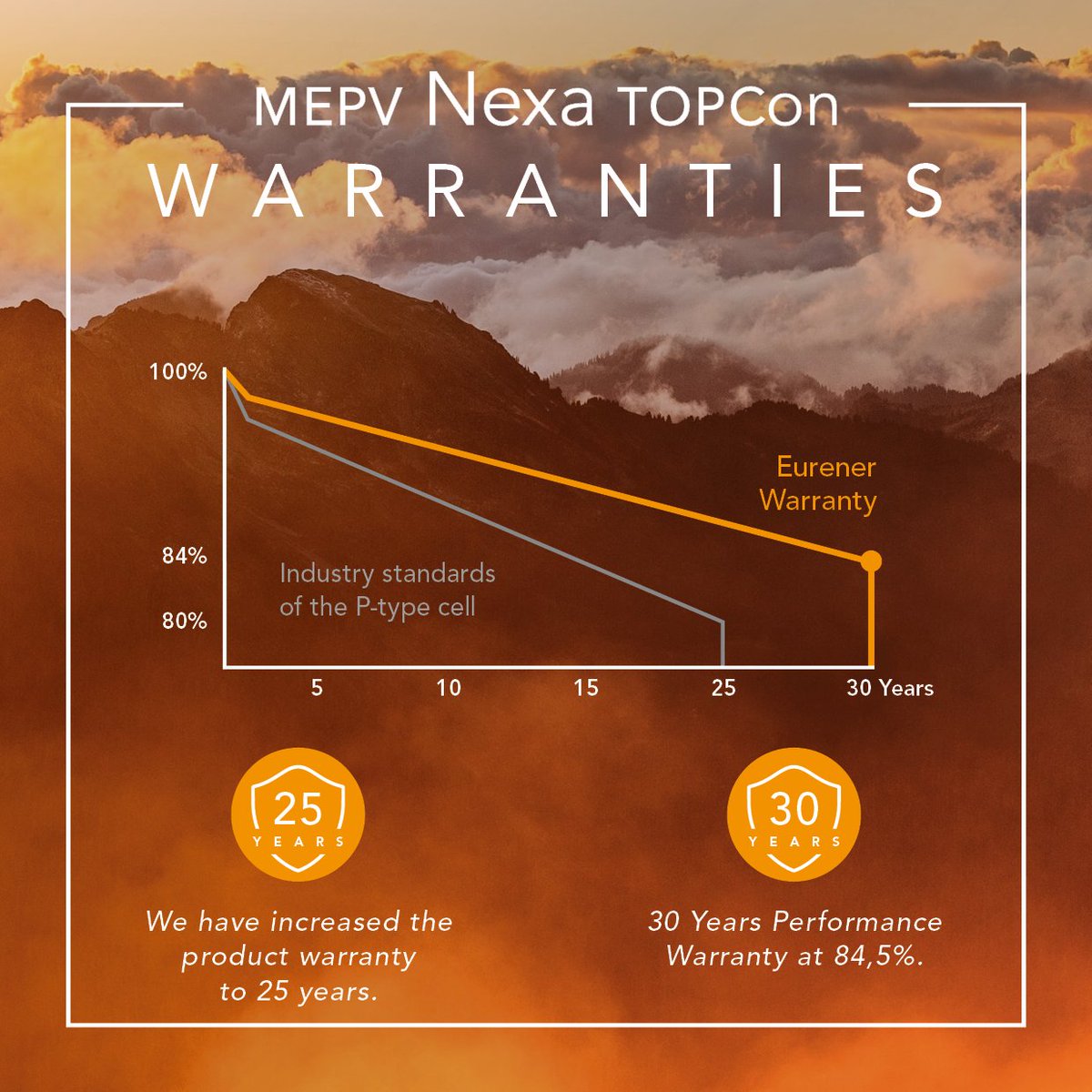 Eurenergroup's tweet image. Experience the power of the #NEXA Series! 

🔋𝗟𝗼𝘄𝗲𝗿 𝗜𝗻𝗶𝘁𝗶𝗮𝗹 𝗗𝗲𝗴𝗿𝗮𝗱𝗮𝘁𝗶𝗼𝗻

📉𝗟𝗼𝘄𝗲𝗿 𝗬𝗲𝗮𝗿 𝗗𝗲𝗴𝗿𝗮𝗱𝗮𝘁𝗶𝗼𝗻

🛡️ 𝟮𝟱 𝗬𝗲𝗮𝗿𝘀 𝗼𝗳 𝗣𝗿𝗼𝗱𝘂𝗰𝘁 𝗪𝗮𝗿𝗿𝗮𝗻𝘁𝘆

💪 𝟯𝟬 𝗬𝗲𝗮𝗿𝘀 𝗼𝗳 𝗣𝗲𝗿𝗳𝗼𝗿𝗺𝗮𝗻𝗰𝗲.

#TopconTechnology #SolarPower