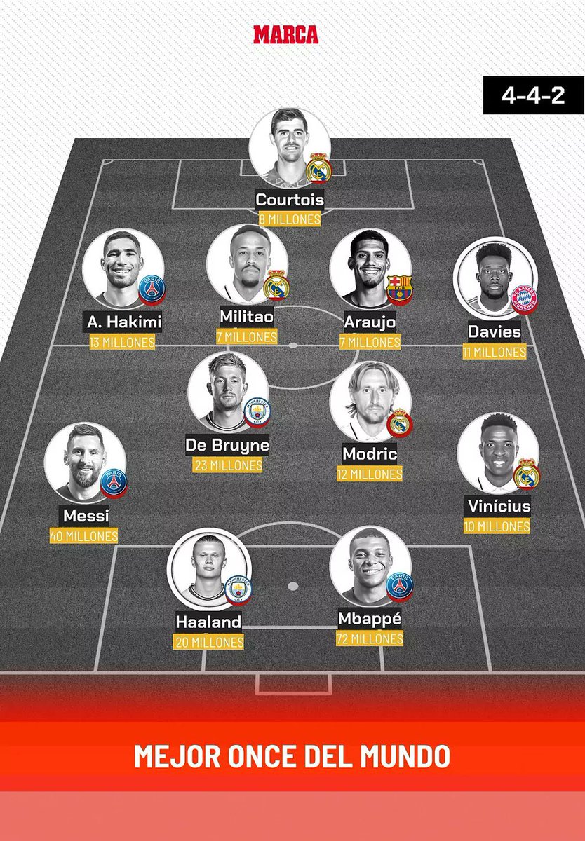 _BeFootball's tweet photo. Le meilleur onze de la saison selon les lecteurs de @marca !

Qu'en pensez-vous ? 👀 https://t.co/0rwyvLUovr