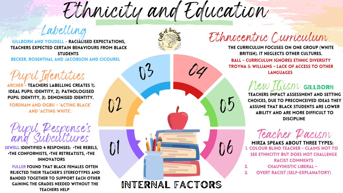 How does ethnicity impact educational achievement?
It is important to question why... could it be as a result of labelling? Teacher expectations or the institution itself? ✏️📚👩🏽‍🏫

#cultofsoc #soced #socialclass #education #sociology #sociologypaper1 #alevelsociology #aqasociology