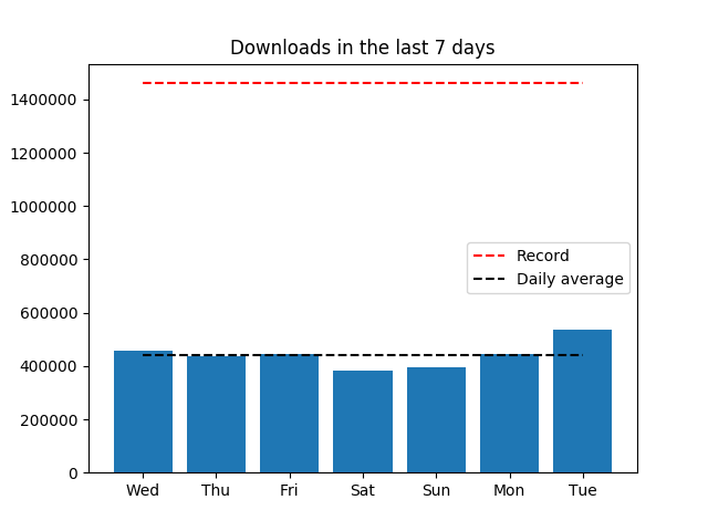 piwheels's tweet image. Yesterday, 535,324 packages were downloaded from piwheels.org
